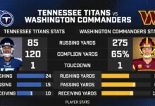 Tennessee Titans vs Washington Commanders Match Player Stats