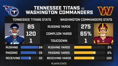 Tennessee Titans vs Washington Commanders Match Player Stats